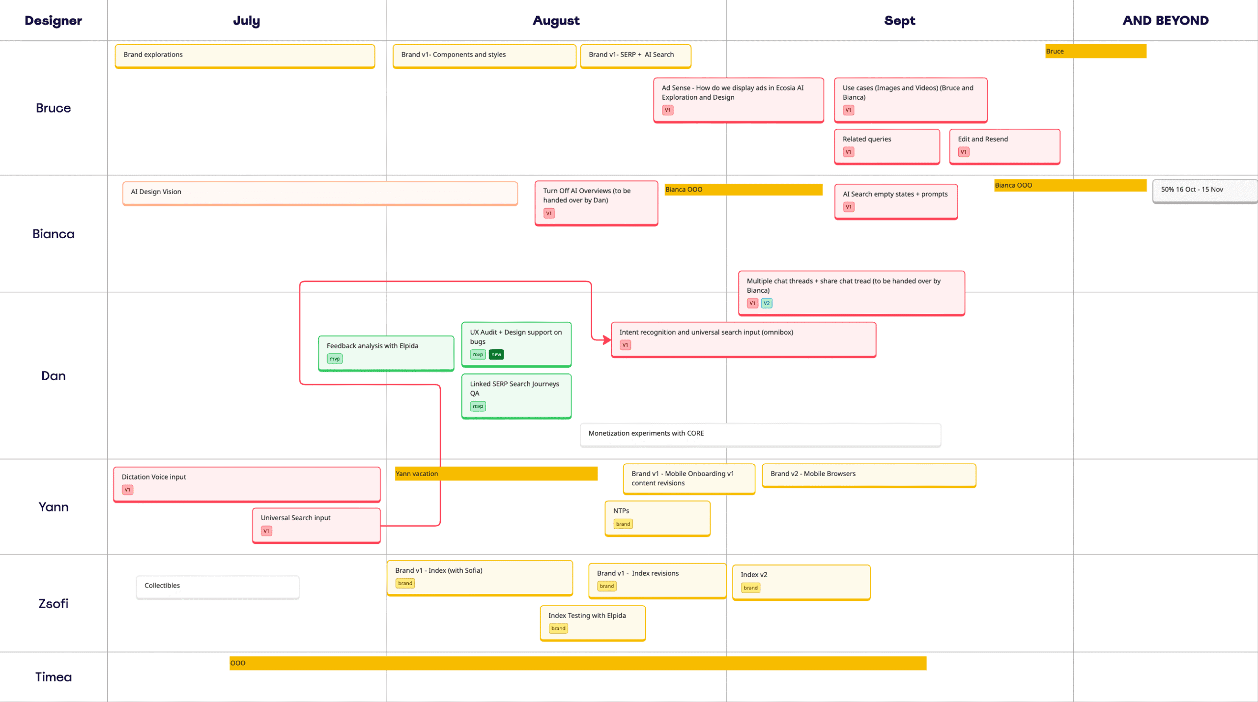 Designer task mapping Designer task mapping